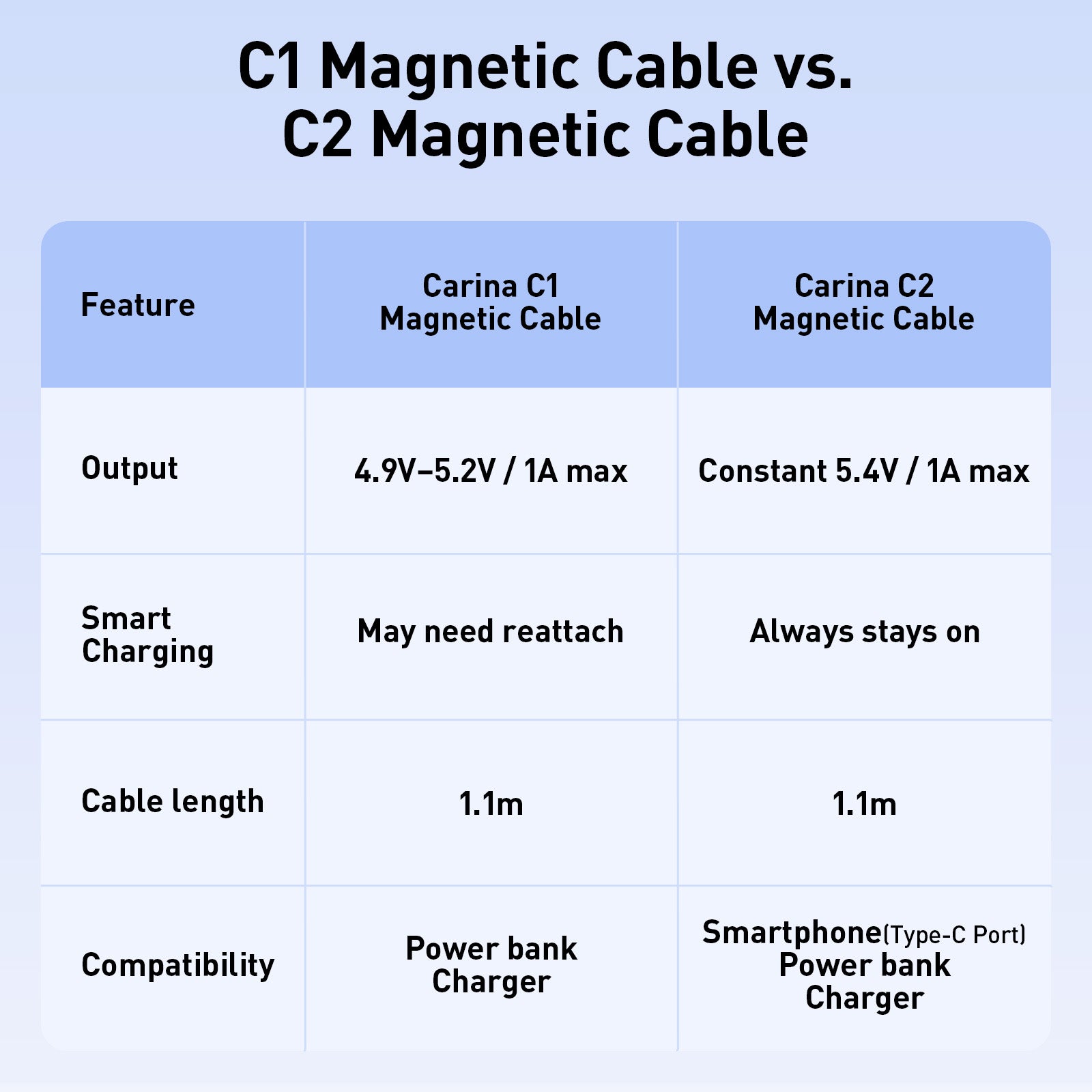 Carina C1 Magnetic Charging Cable